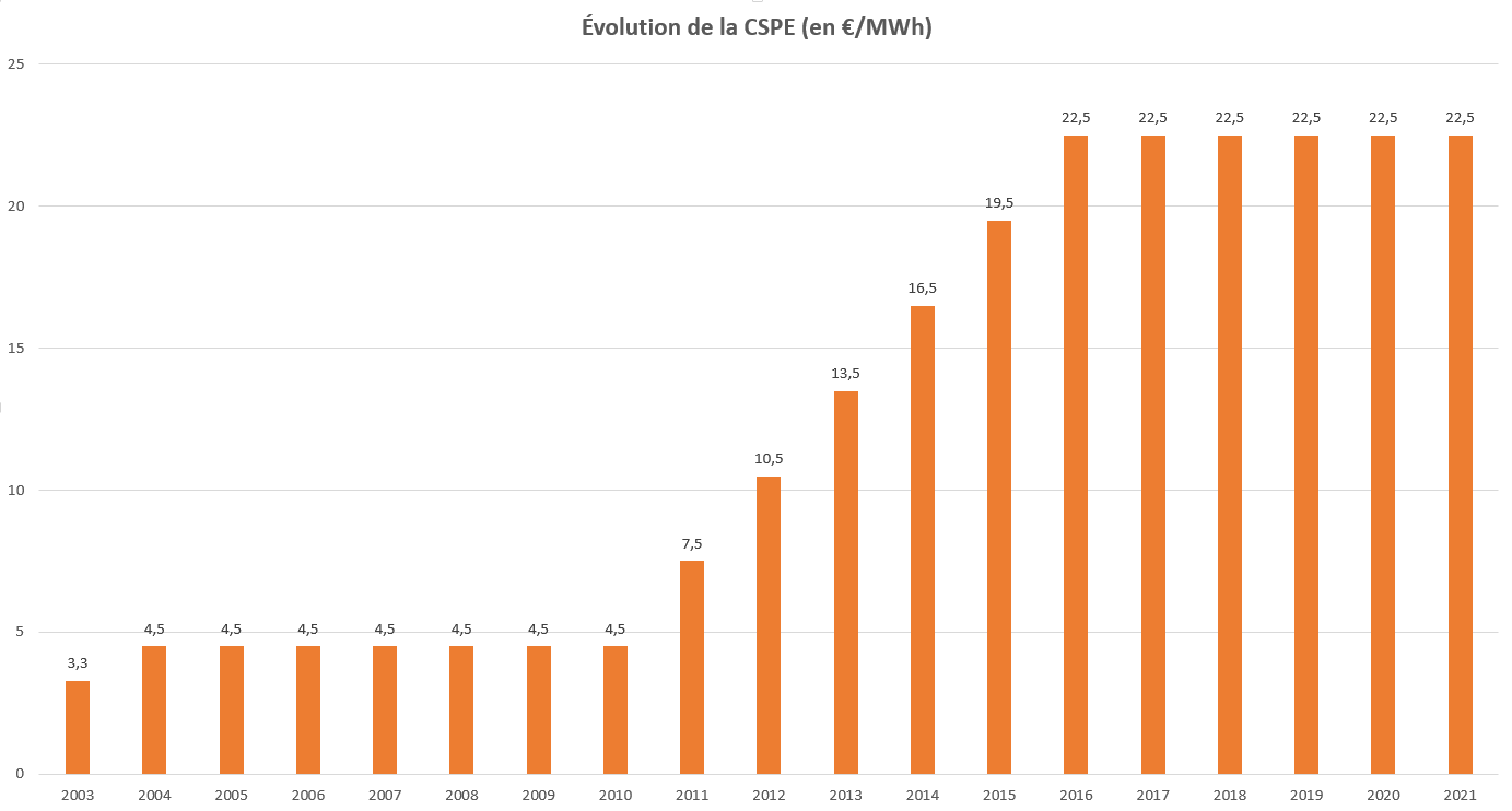 evolution-de-la-cspe-en-e-mwh-jusquen-2021