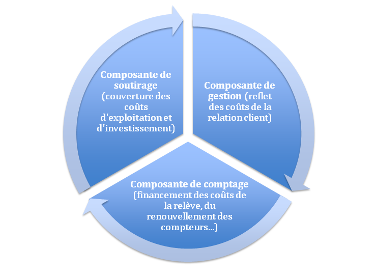 les-trois-principales-composantes-des-turpe