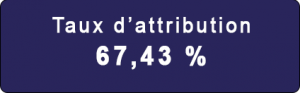 taux d'attribution 67,43%