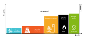 Graphique qui explique le fonctionnement du merit order