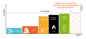 Graphique qui explique le fonctionnement du merit order