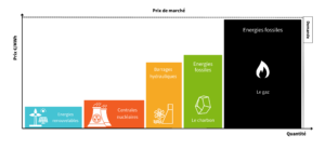 Graphique qui explique le fonctionnement du merit order