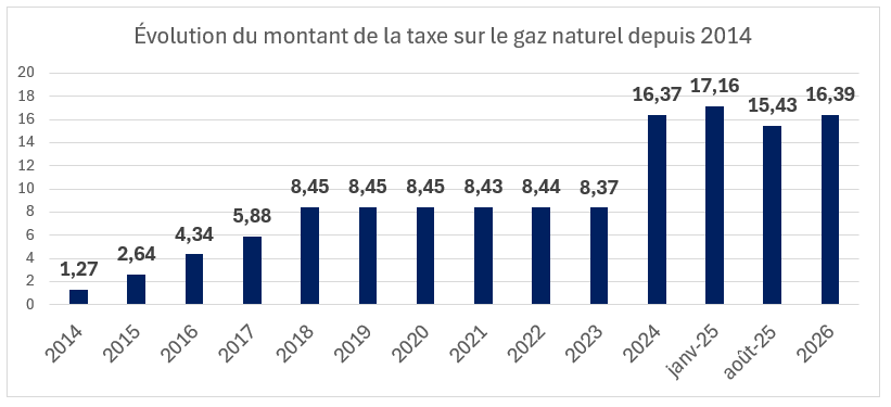 evolution-de-la-ticng-en-e-mwh-jusqua-aujourdhui