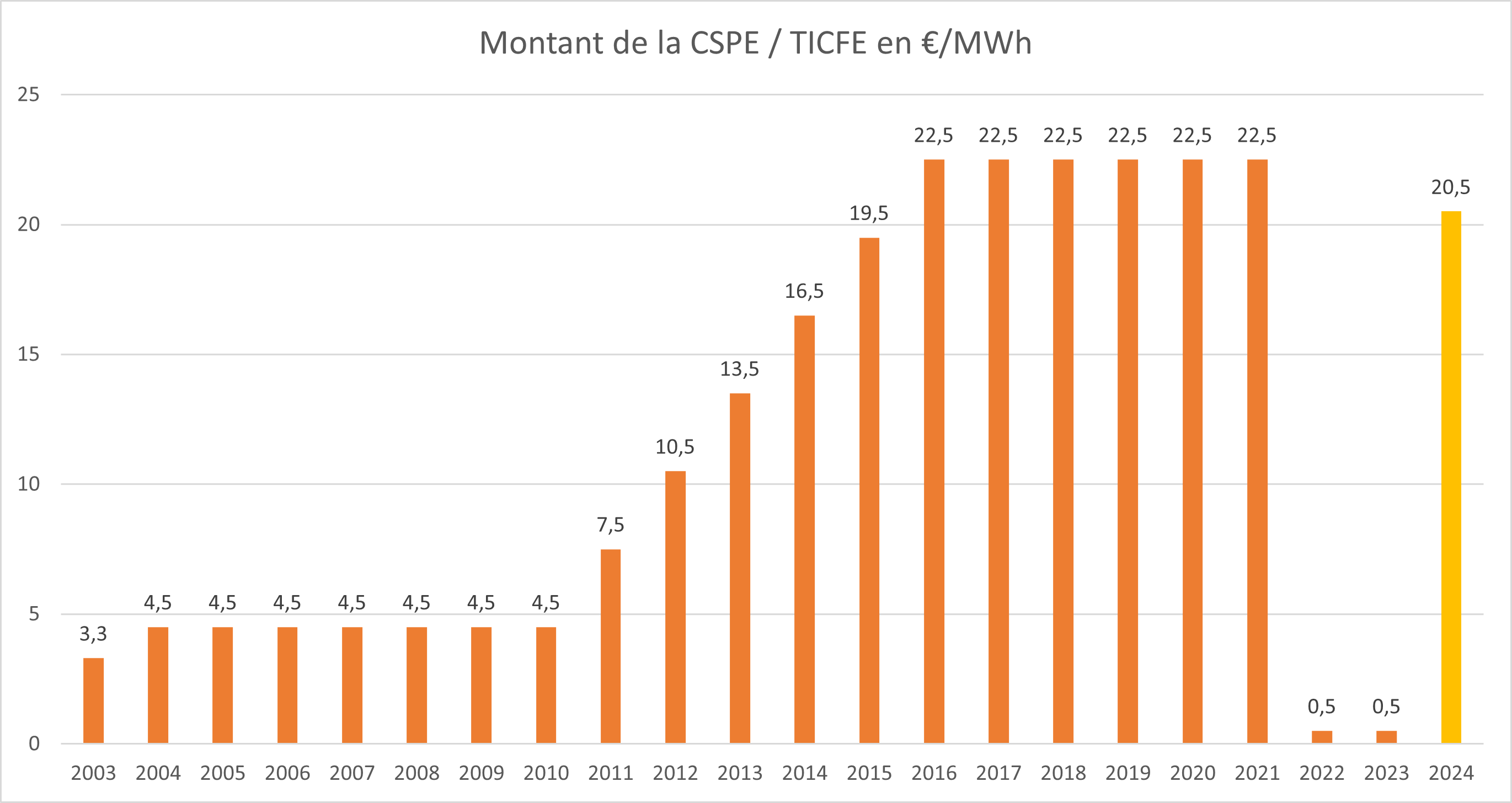 evolution-de-la-cspe-en-e-mwh-jusqua-aujourdhui