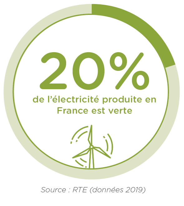 20%-delectricite-produite-en-france-est-verte