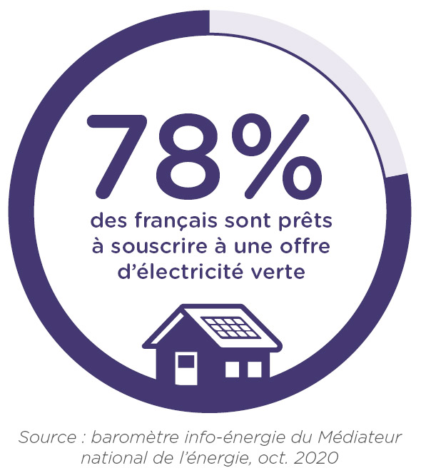 78%-des-francais-sont-pret-a-souscrire-a-une-offre-verte