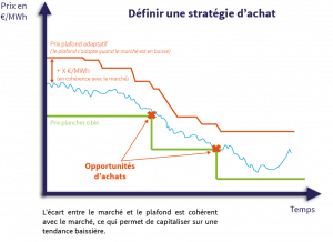 définir une stratégie d'achat