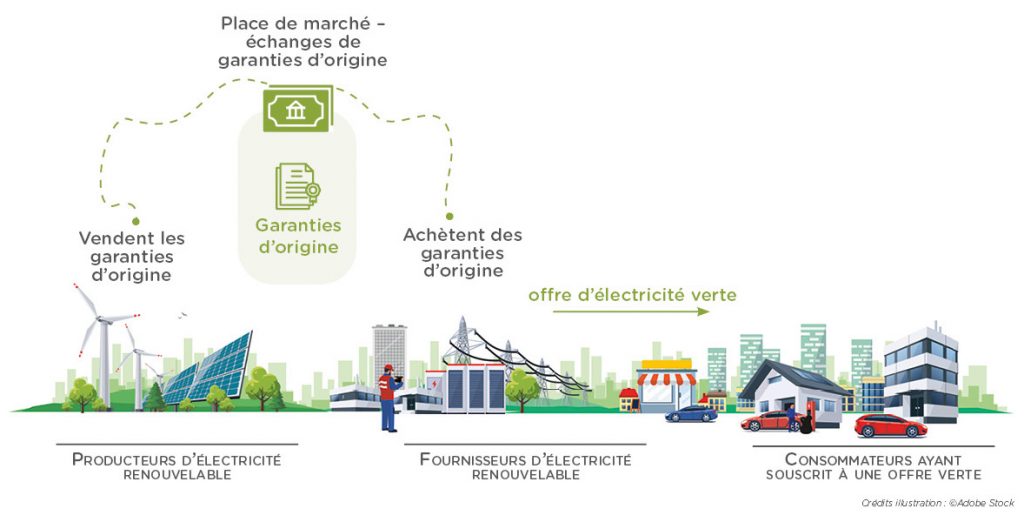 place de marché échanges de garanties d'origine pour l'électricité verte