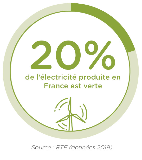 électricité verte