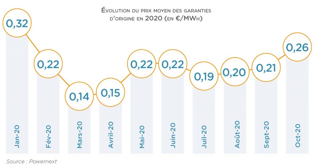 évolution du prix moyen des garanties d'origine en 2020
